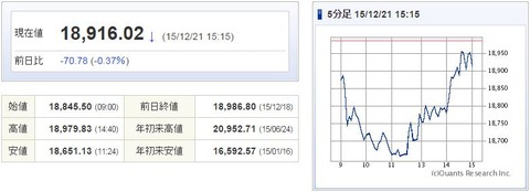 日経平均20151221-1