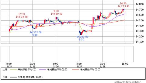 日経平均(週間)20140328