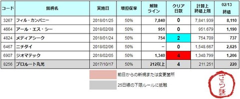 増担解除ライン20180214