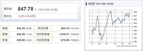 マザーズ指数20151125