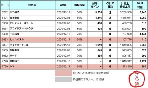 増担解除ライン20201214