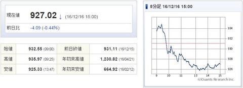 マザーズ指数20161216