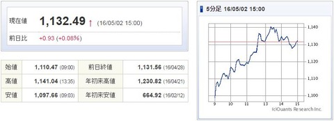 マザーズ指数20160502