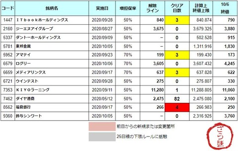 増担解除ライン20201007