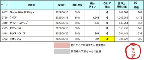 増担解除ライン20220622