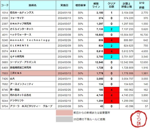 増担解除ライン20240313