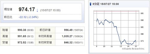 マザーズ指数20150727