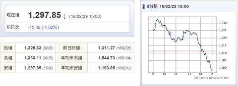 TOPIX20160229