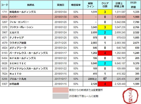 増担解除ライン20180130