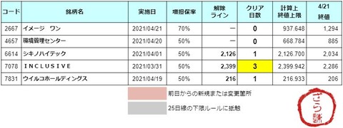 増担解除ライン20210422