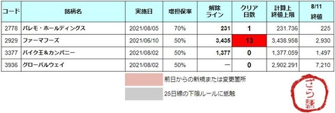 増担解除ライン20210812