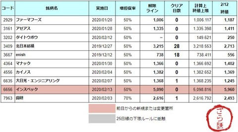 【2日目：2銘柄】2/13(木) 増担解除予報