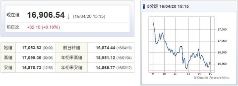 日経平均20160420