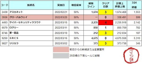 増担解除ライン20220325