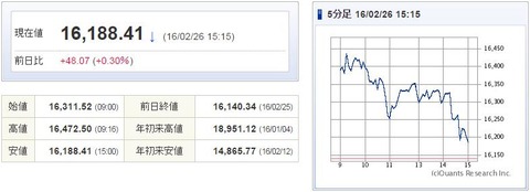 日経平均20160226