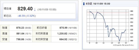 マザーズ指数20161109