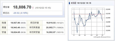 日経平均20151222-1