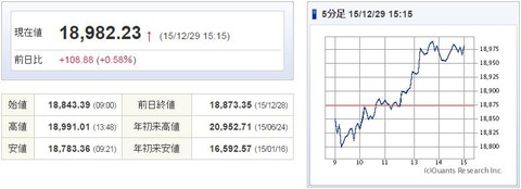 日経平均20151229