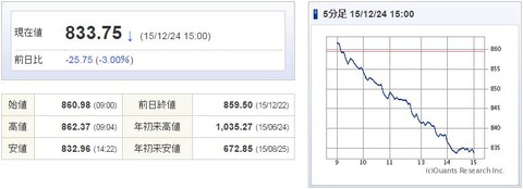 マザーズ指数20151224