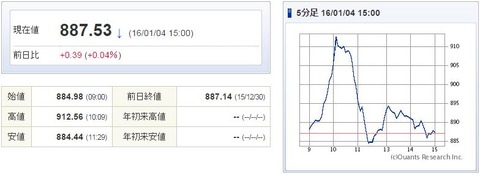 マザーズ指数20160104