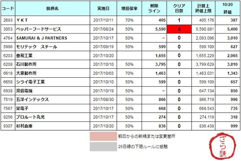 増担解除ライン20171023