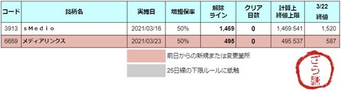 増担解除ライン20210323