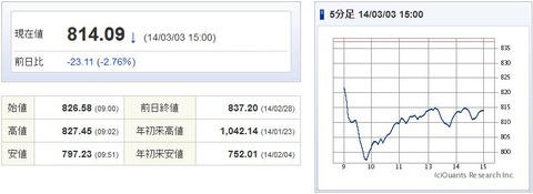 マザーズ指数20140303