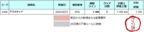 増担解除ライン20220225