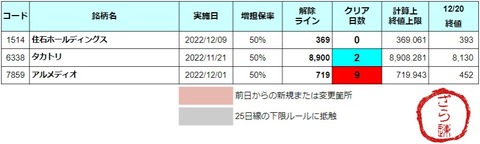 増担解除ライン20221221