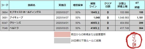 増担解除ライン20200408