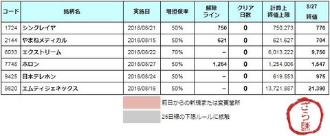 増担解除ライン20180828