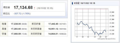 日経平均20161102