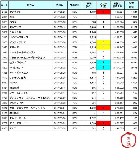 増担解除ライン20170615