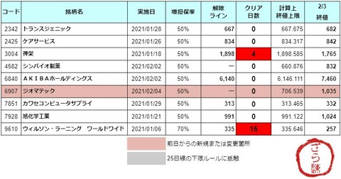 増担解除ライン20210204