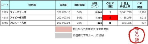 増担解除ライン202107026