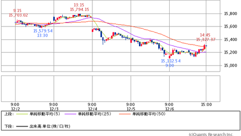 日経平均(週間)20131206