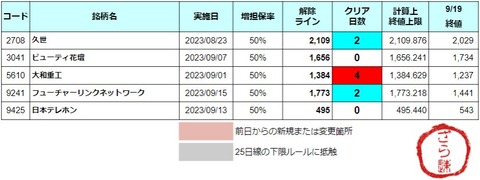 増担解除ライン20230920