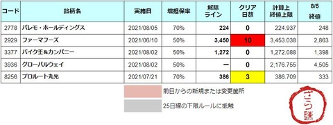 増担解除ライン20210806