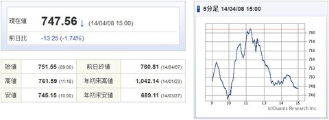 マザーズ指数20140408