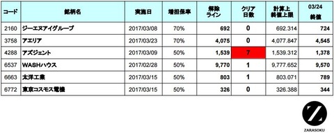 増担解除ライン20170327