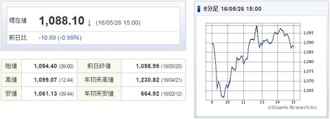 マザーズ指数20160526