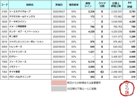 増担解除ライン20200907