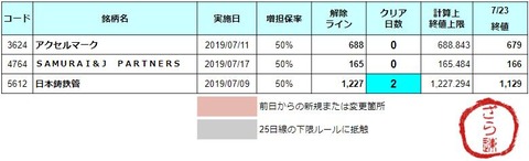 増担解除ライン20190724