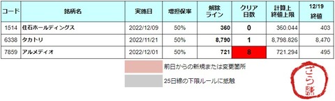 増担解除ライン20221220