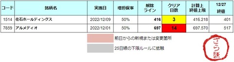 増担解除ライン20221228