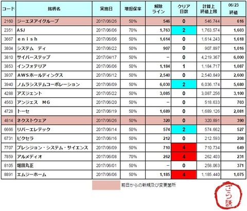 増担解除ライン20170626