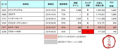 増担解除ライン20191007