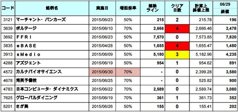 増担解除ライン20150630