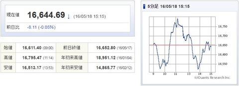 日経平均20160518