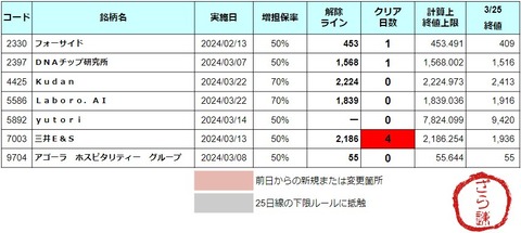 増担解除ライン20240326